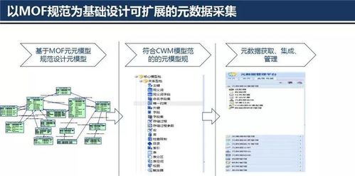 大數據治理技術體系 元數據管理架構設計與數據處理存儲服務支撐