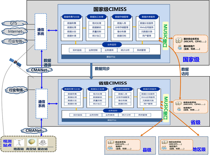 CIMISS 支撐氣象核心業務系統的數據生態解碼